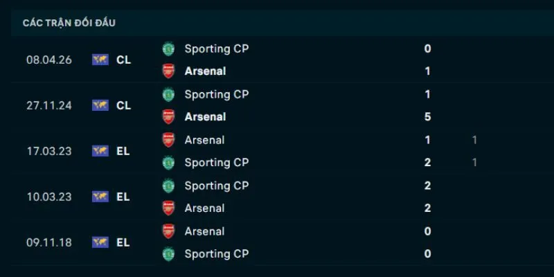 Thống kê đối đầu Arsenal vs Sporting CP