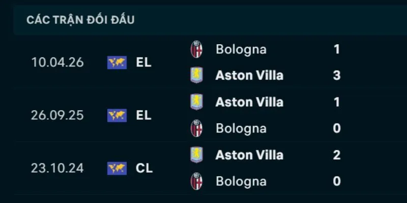 Thống kê đối đầu Aston Villa vs Bologna