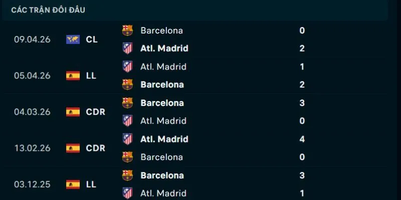 Thống kê đối đầu Ateltico Madrid vs Barcelona