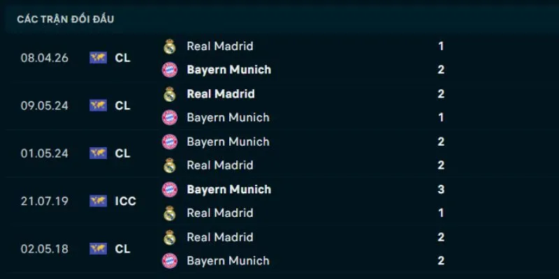 Thống kê đối đầu Bayern Munich vs Real Madrid