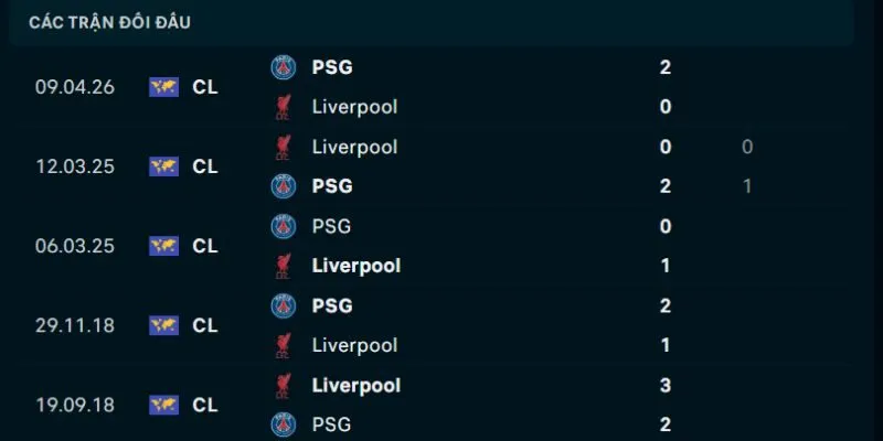 Thống kê đối đầu Liverpool vs PSG