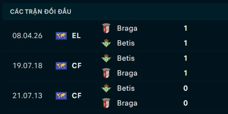 Thống kê đối đầu Real Betis vs Braga