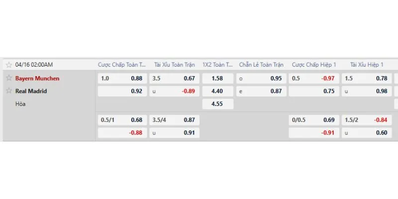 Tỷ lệ kèo trước trận Bayern Munich vs Real Madrid
