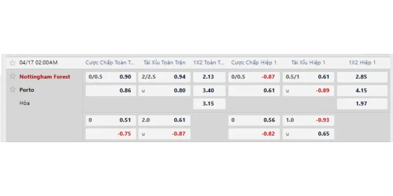 Tỷ lệ kèo trước trận Nottingham vs FC Porto